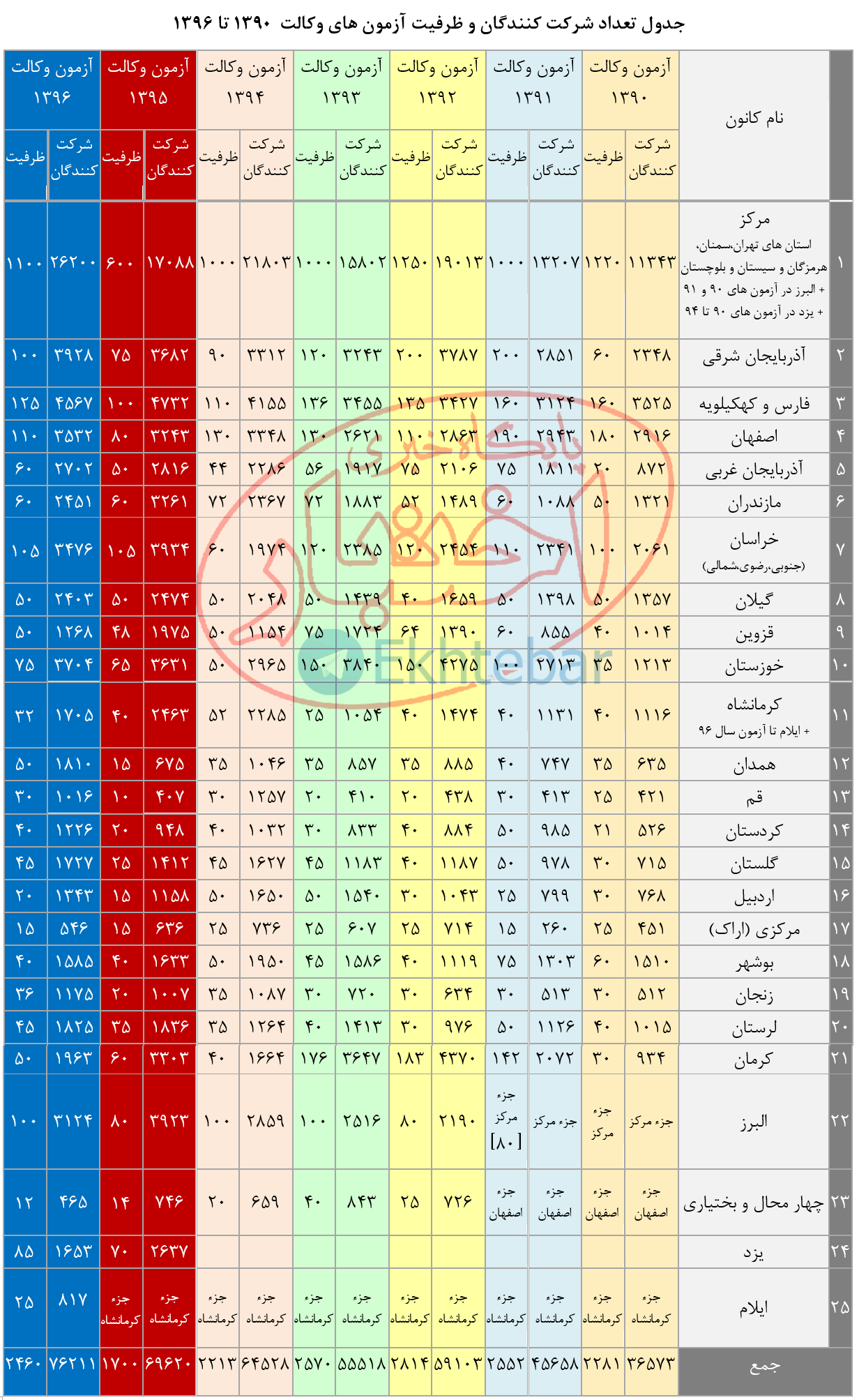 جدول تعداد شرکت کنندگان و ظرفیت آزمون وکالت سال های ۹۰ تا ۹۶